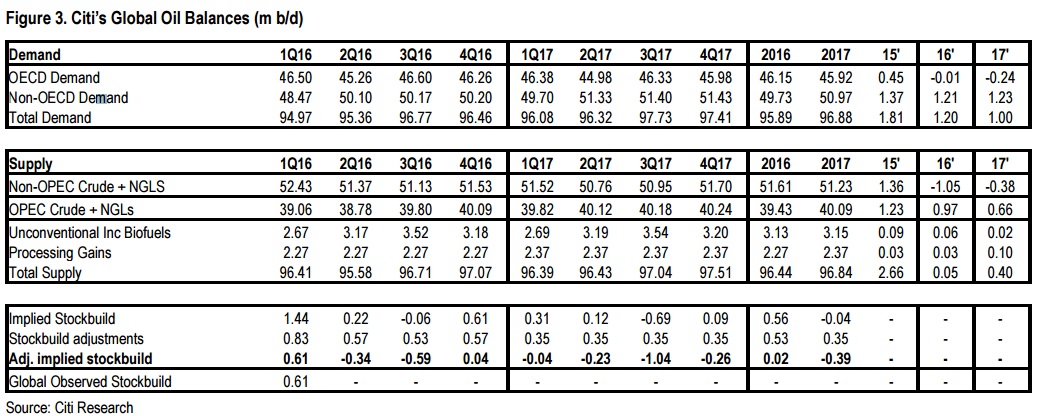 Balance del petr&oacute;leo Citi